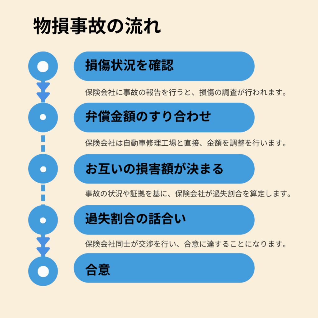 物損事故の流れMB