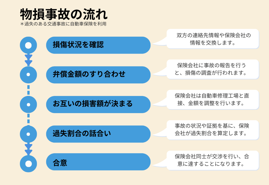 物損事故の流れPC