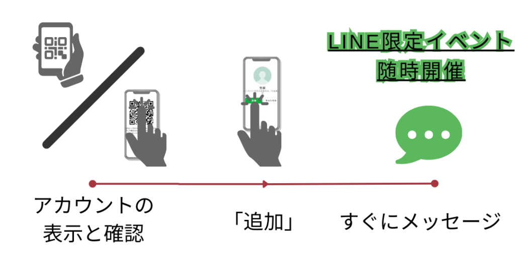 LINEメッセージまでの2ステップ
